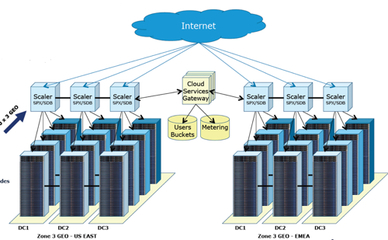 HGST收購(gòu)Amplidata 發(fā)力對(duì)象存儲(chǔ)市場(chǎng)的新布局