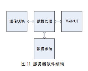 物聯網網關的設計與研究 數據處理與存儲服務
