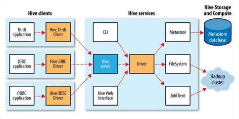 初識Hive 3張圖詳解其數據類型、架構與數據處理存儲服務